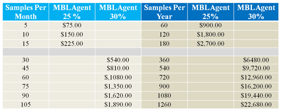 Bulk samples agents potential income